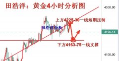田浩洋：126黄金下周行情策略解析回踩做多不